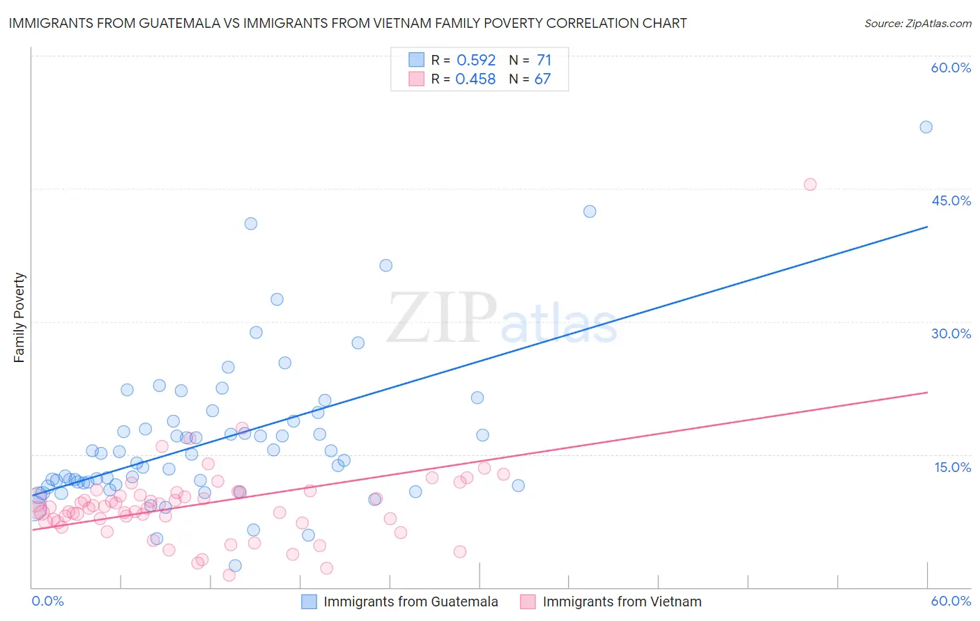 Immigrants from Guatemala vs Immigrants from Vietnam Family Poverty