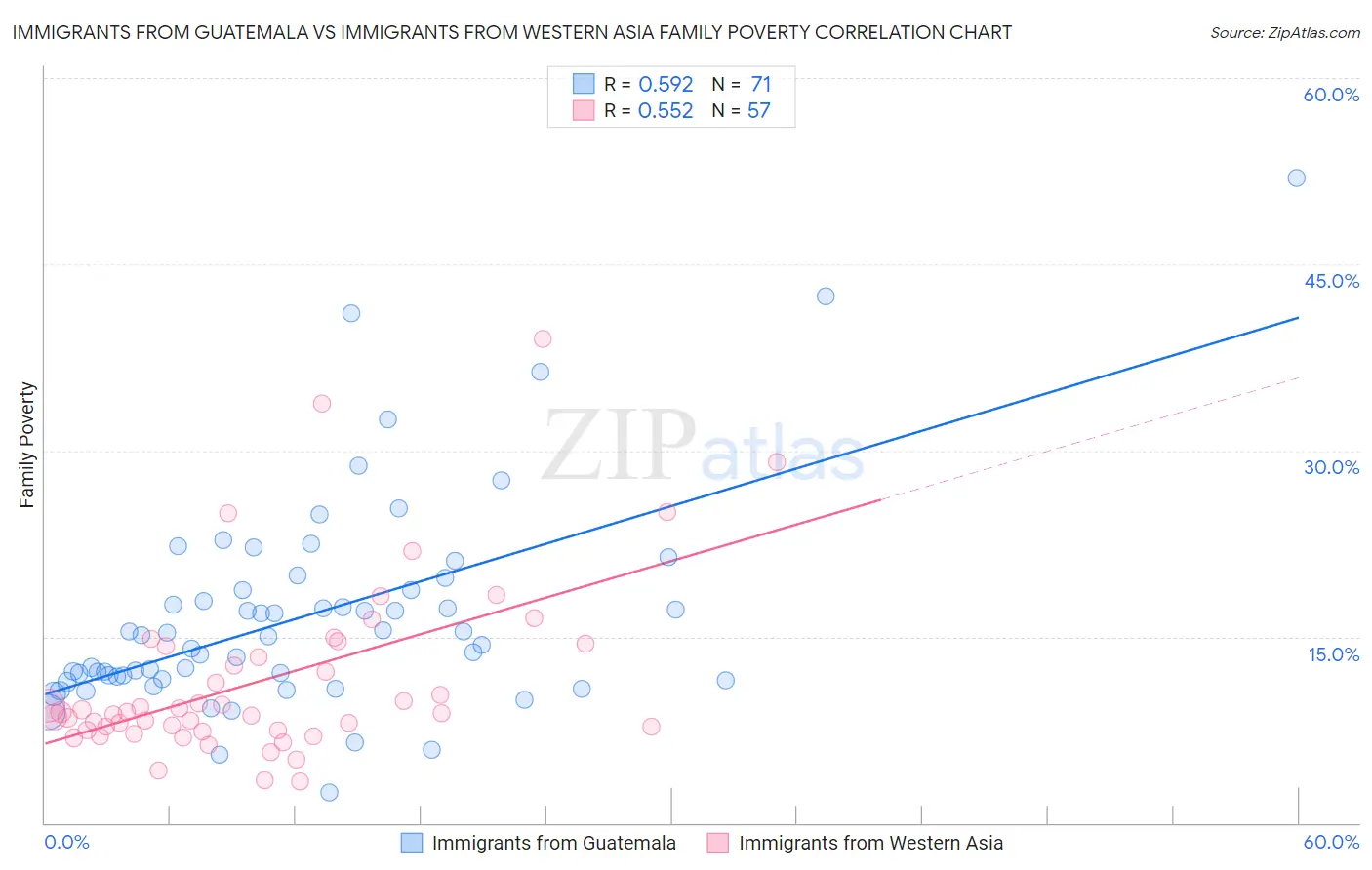 Immigrants from Guatemala vs Immigrants from Western Asia Family Poverty