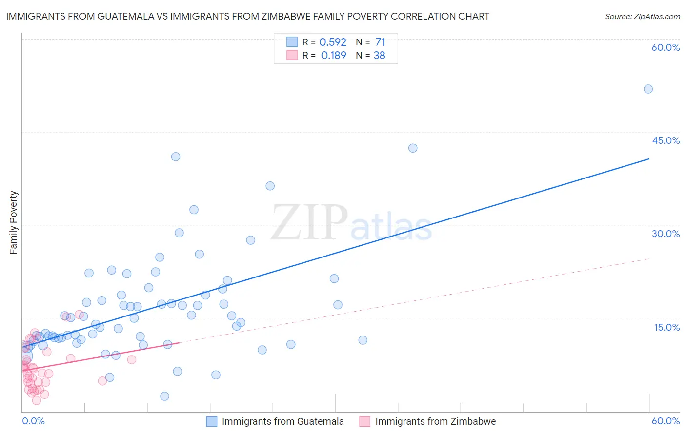 Immigrants from Guatemala vs Immigrants from Zimbabwe Family Poverty