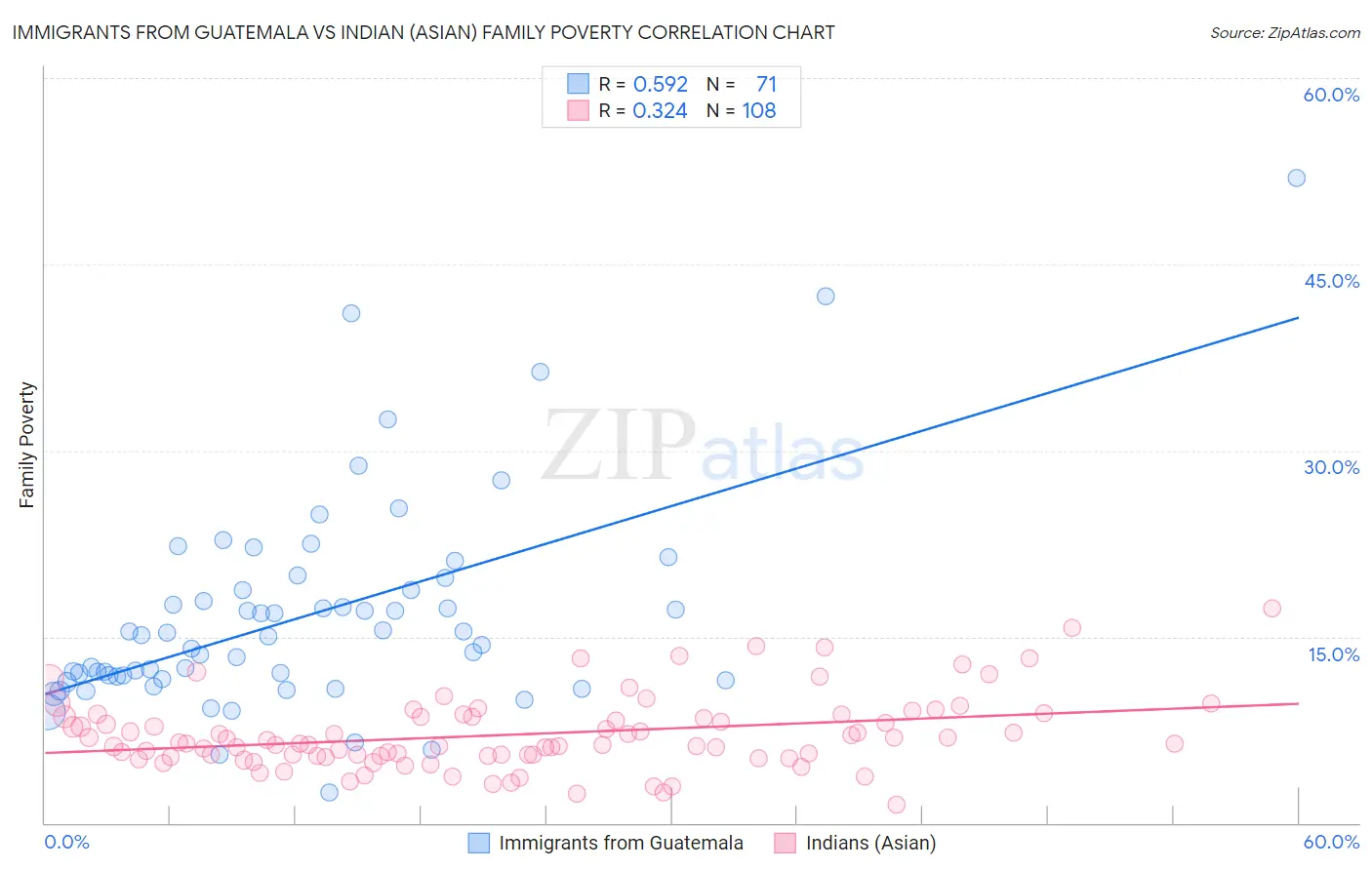 Immigrants from Guatemala vs Indian (Asian) Family Poverty