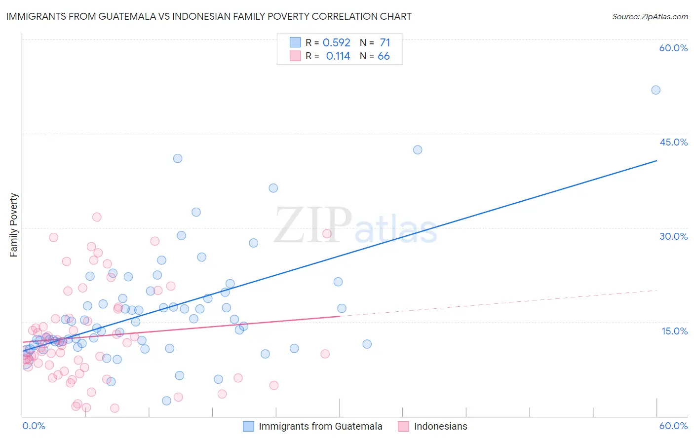 Immigrants from Guatemala vs Indonesian Family Poverty