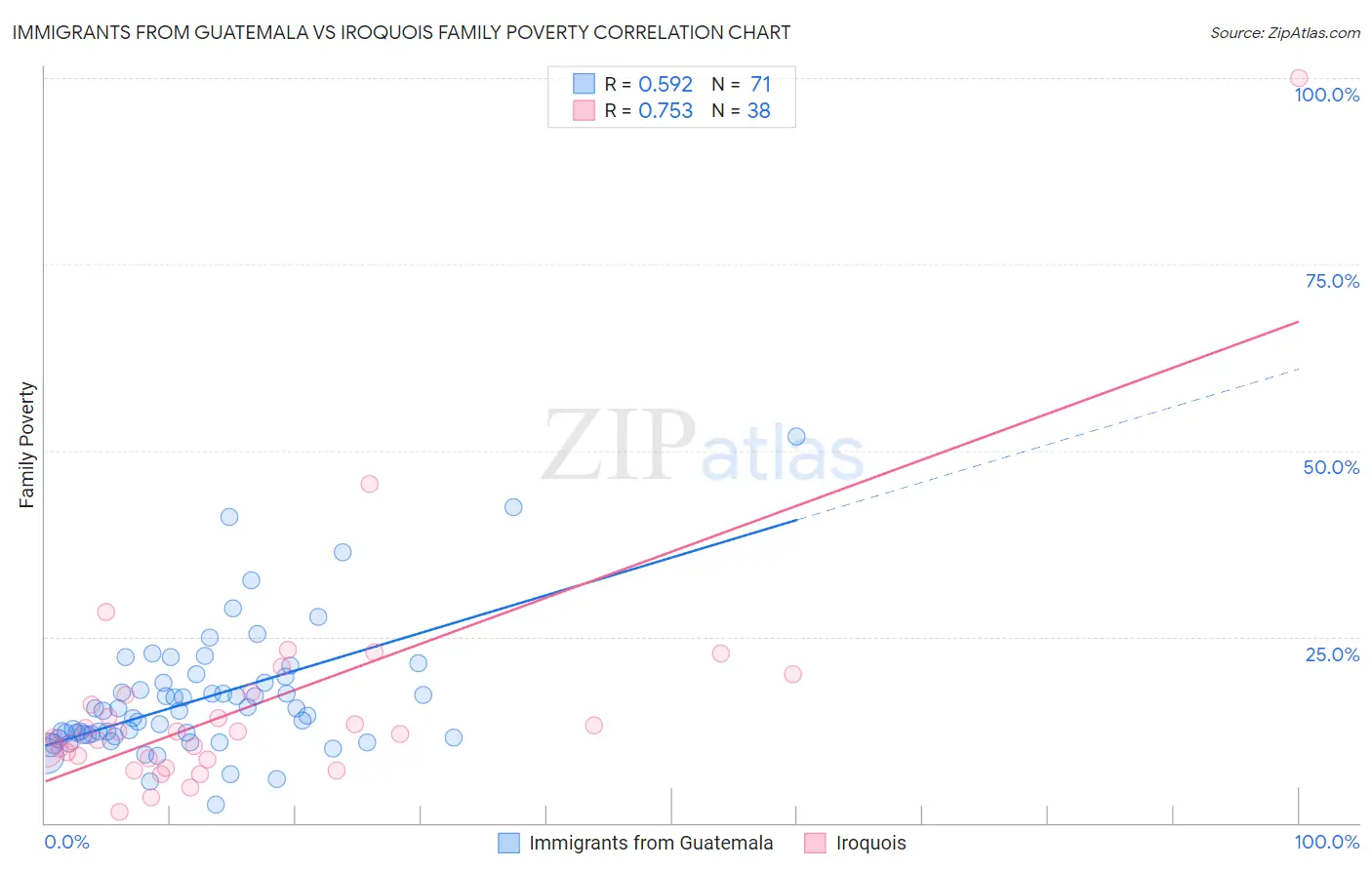 Immigrants from Guatemala vs Iroquois Family Poverty