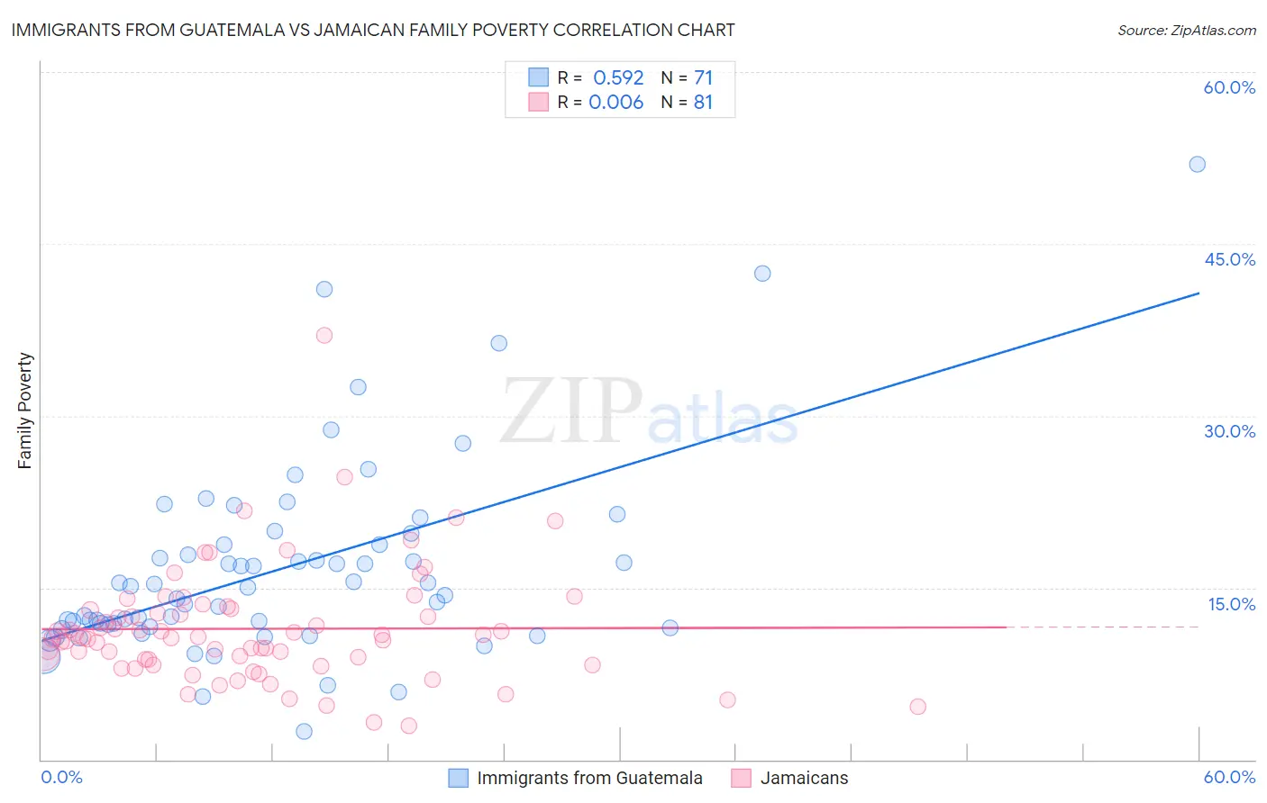 Immigrants from Guatemala vs Jamaican Family Poverty