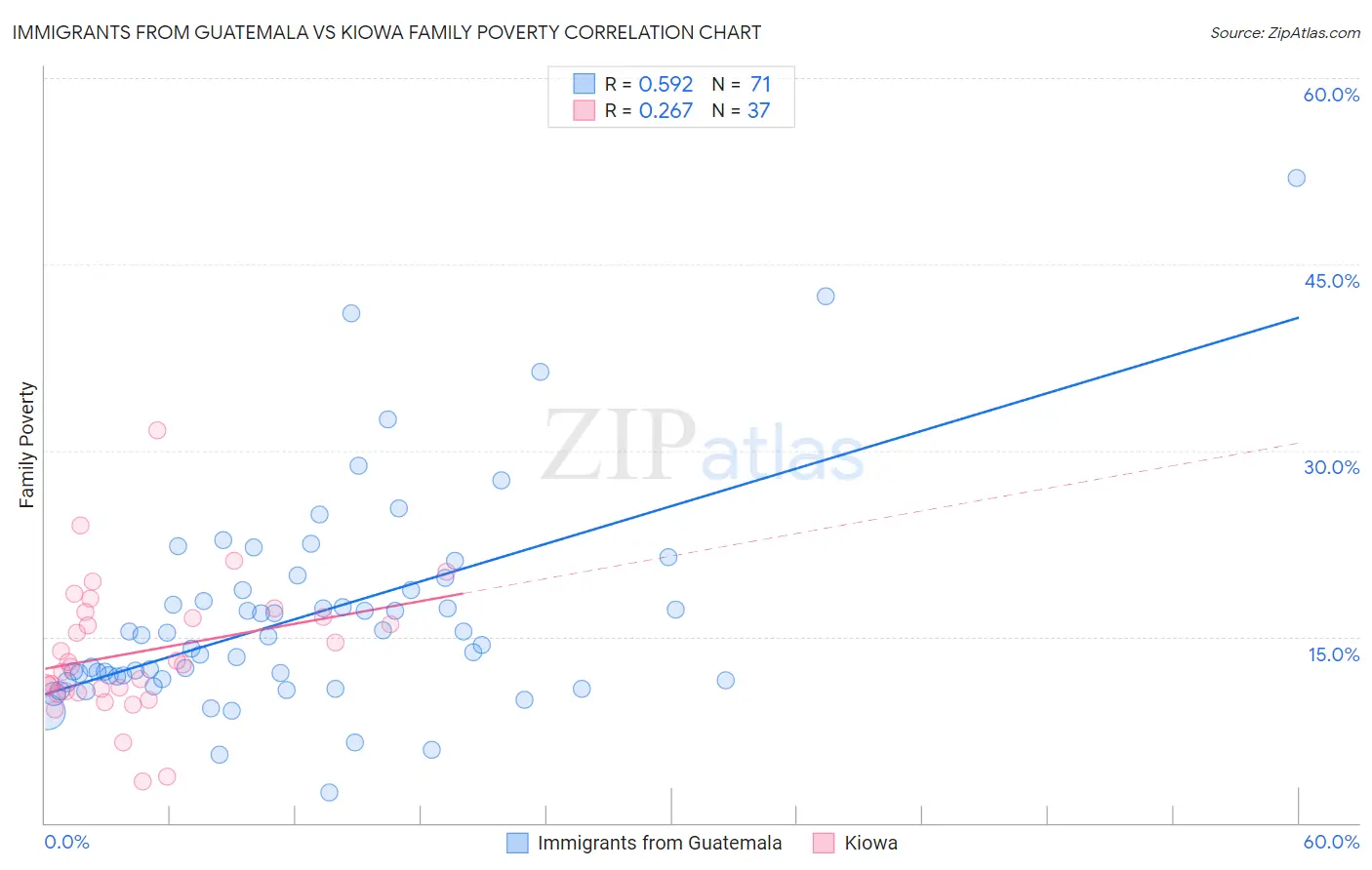 Immigrants from Guatemala vs Kiowa Family Poverty