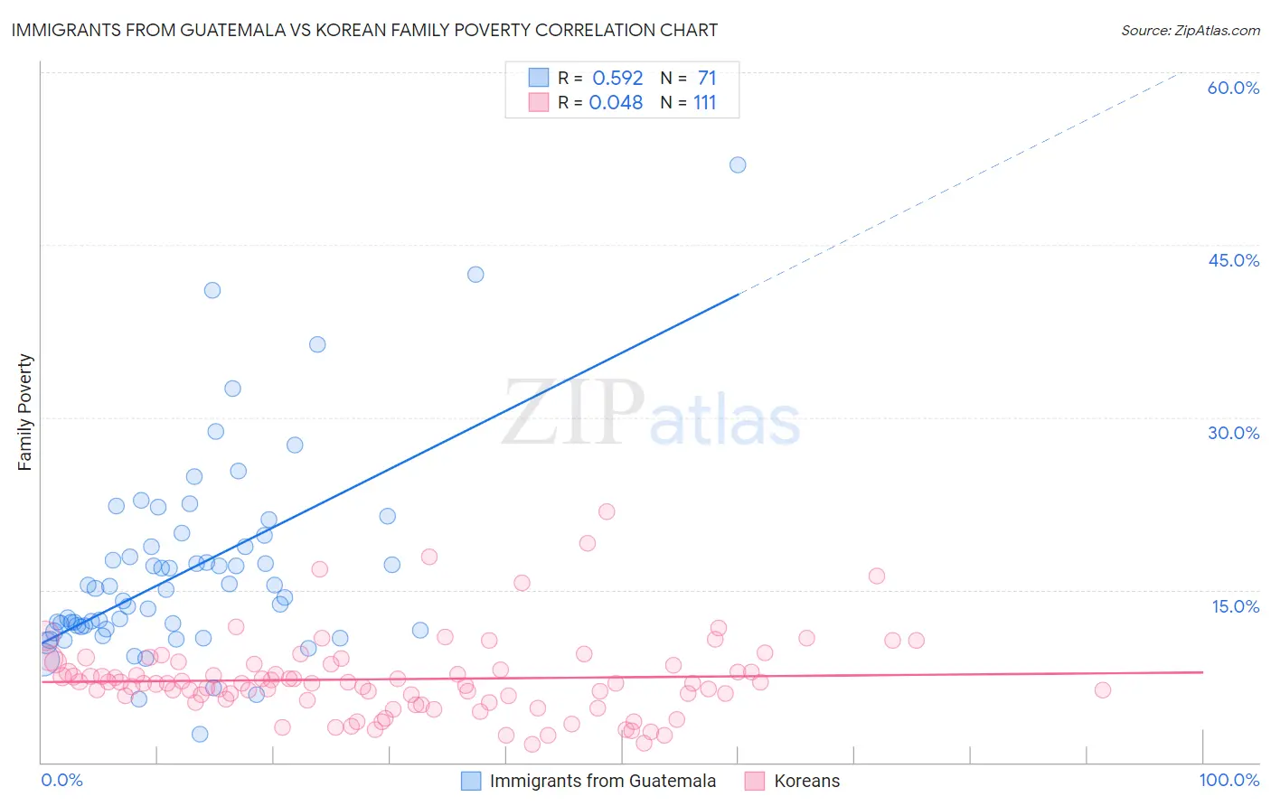 Immigrants from Guatemala vs Korean Family Poverty