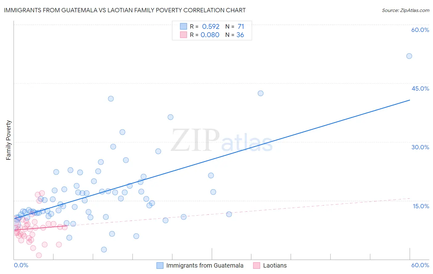 Immigrants from Guatemala vs Laotian Family Poverty