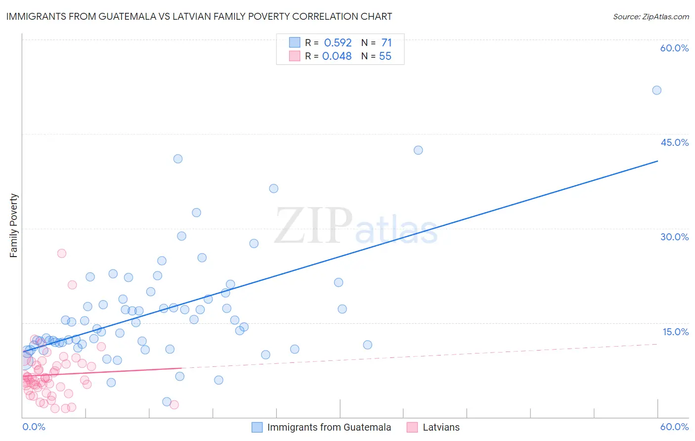 Immigrants from Guatemala vs Latvian Family Poverty