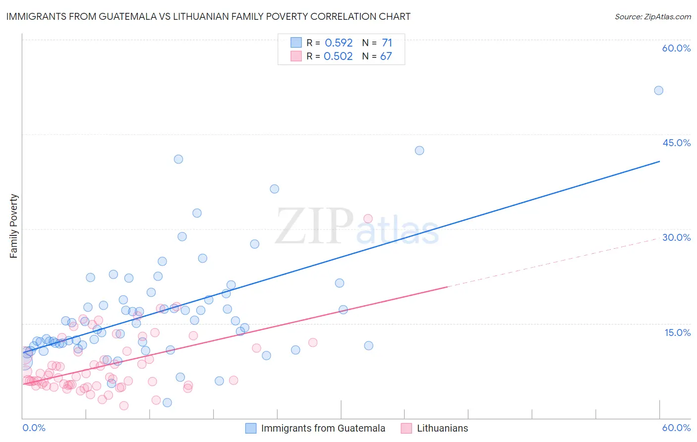 Immigrants from Guatemala vs Lithuanian Family Poverty