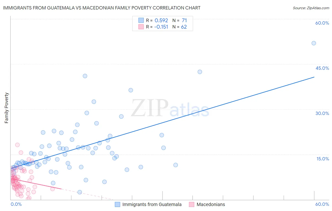 Immigrants from Guatemala vs Macedonian Family Poverty