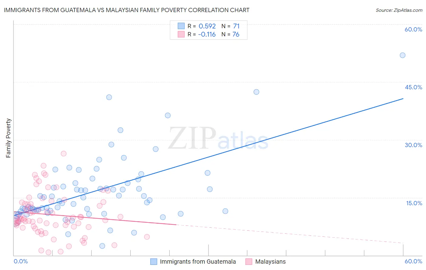 Immigrants from Guatemala vs Malaysian Family Poverty