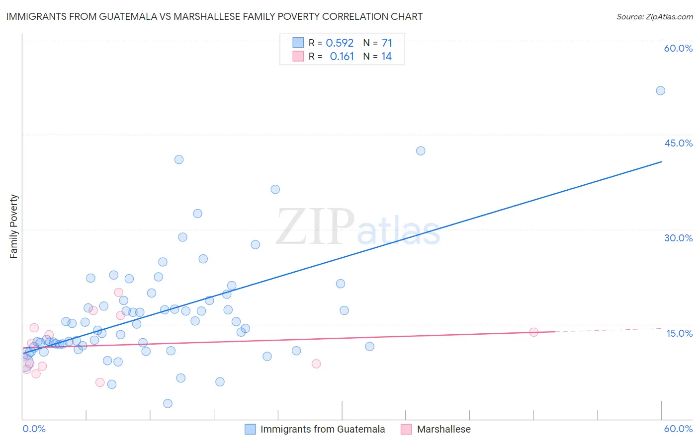 Immigrants from Guatemala vs Marshallese Family Poverty