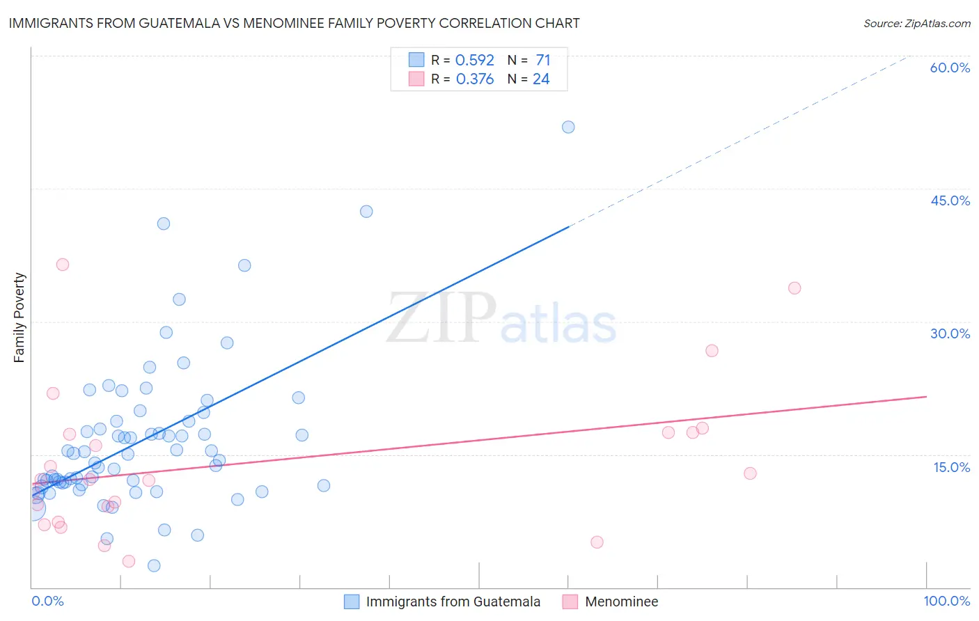 Immigrants from Guatemala vs Menominee Family Poverty