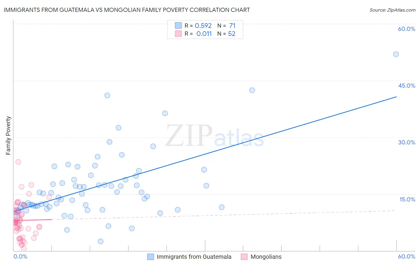 Immigrants from Guatemala vs Mongolian Family Poverty