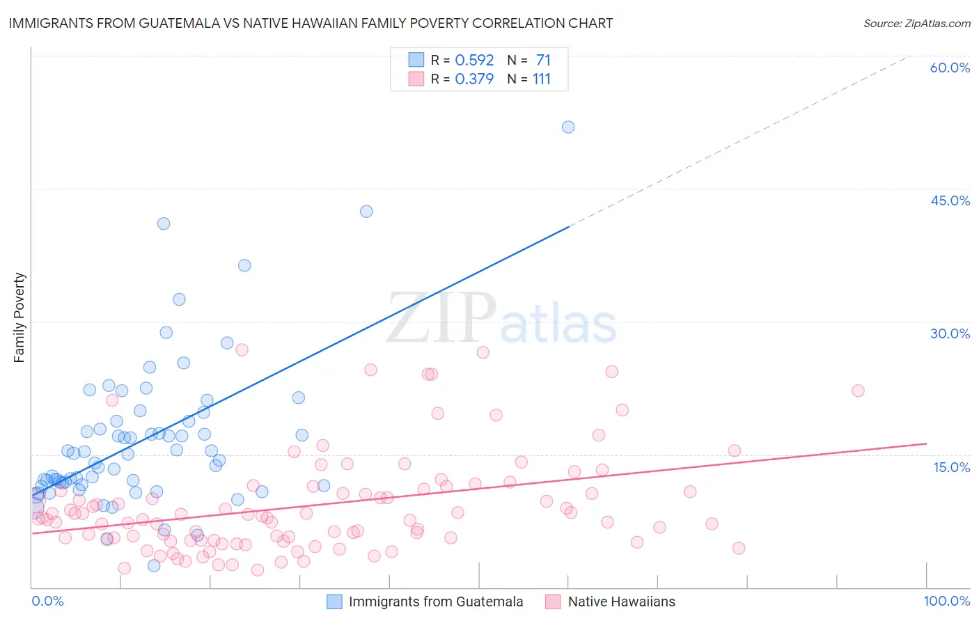 Immigrants from Guatemala vs Native Hawaiian Family Poverty