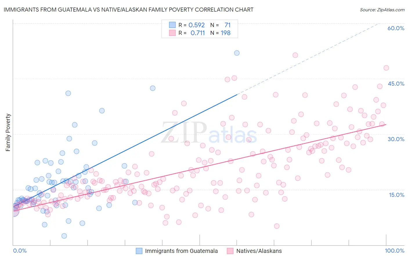 Immigrants from Guatemala vs Native/Alaskan Family Poverty