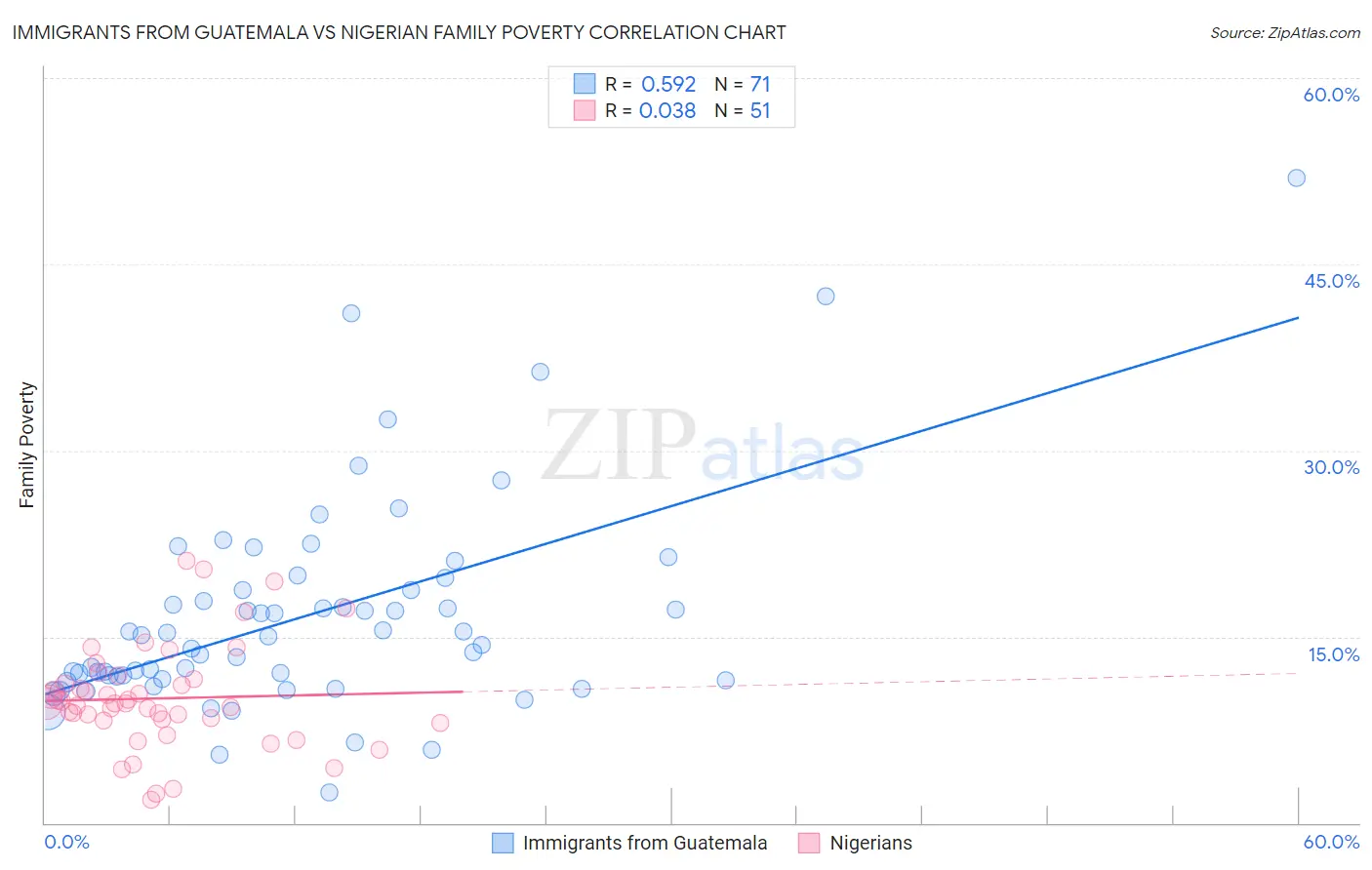 Immigrants from Guatemala vs Nigerian Family Poverty