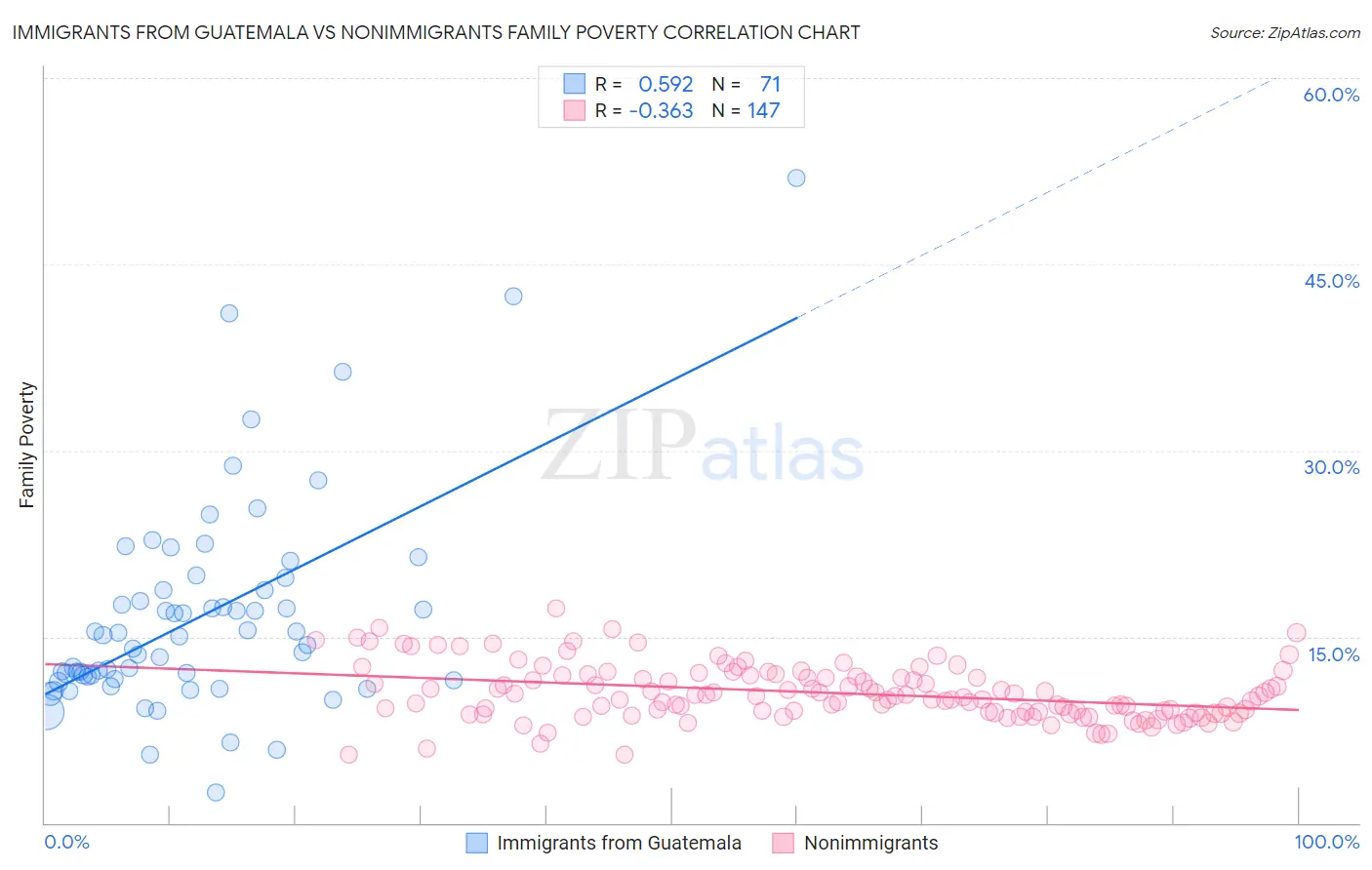 Immigrants from Guatemala vs Nonimmigrants Family Poverty