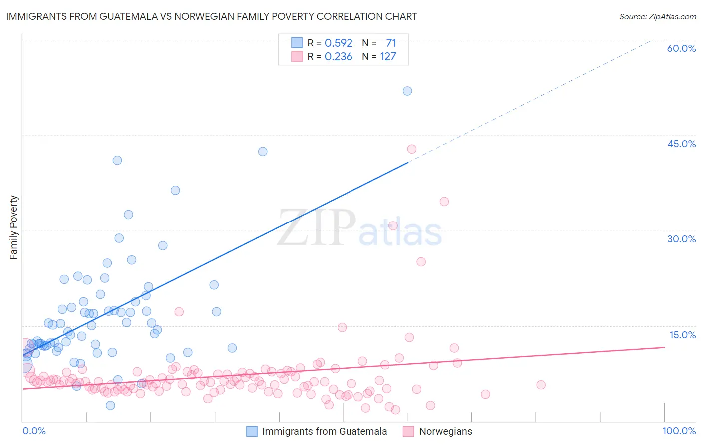 Immigrants from Guatemala vs Norwegian Family Poverty