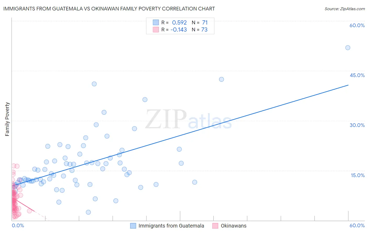 Immigrants from Guatemala vs Okinawan Family Poverty