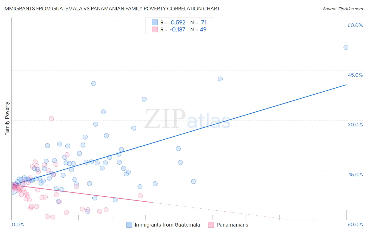 Immigrants from Guatemala vs Panamanian Family Poverty