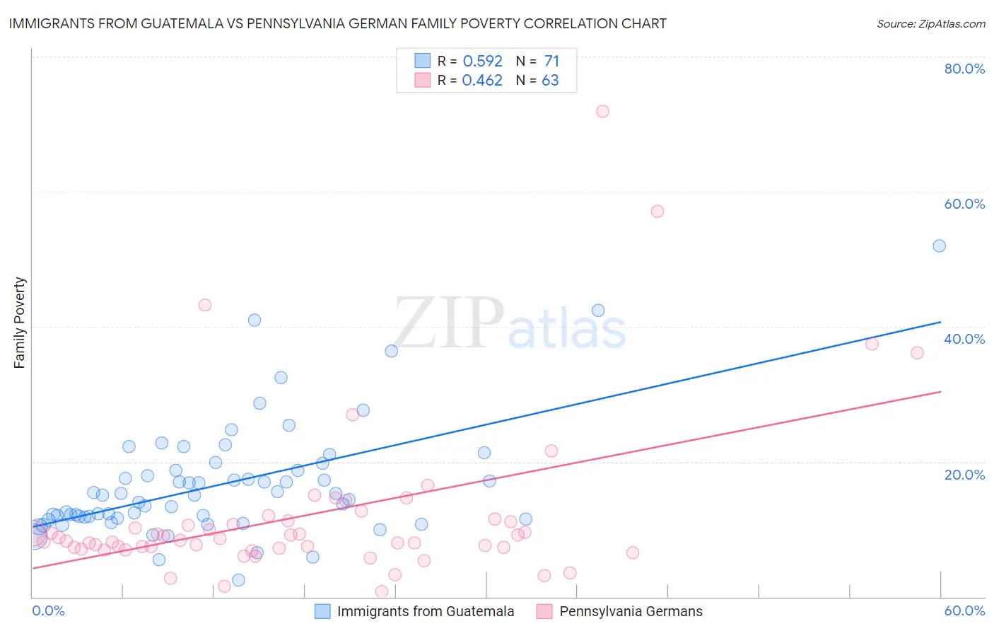 Immigrants from Guatemala vs Pennsylvania German Family Poverty