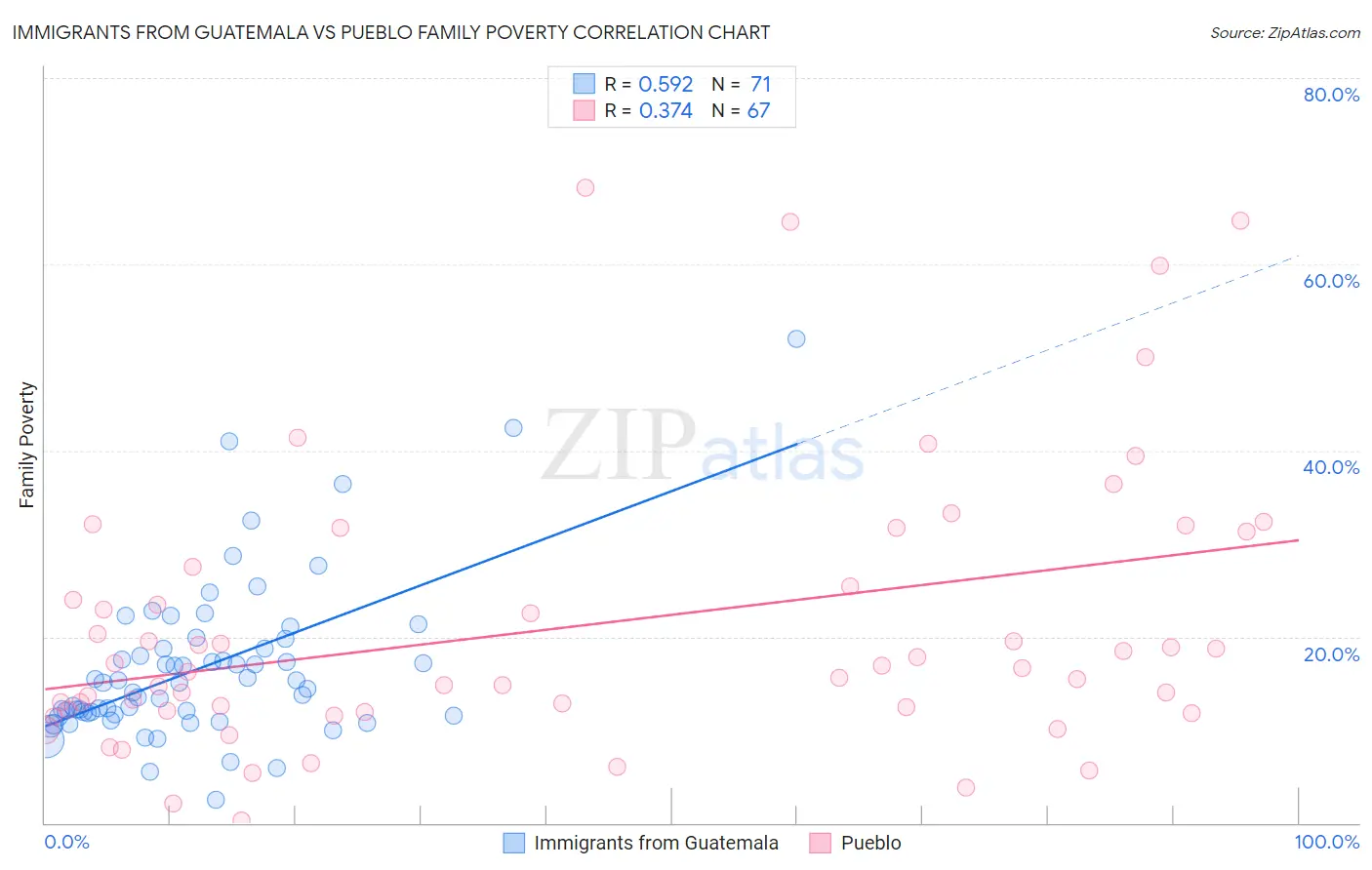 Immigrants from Guatemala vs Pueblo Family Poverty
