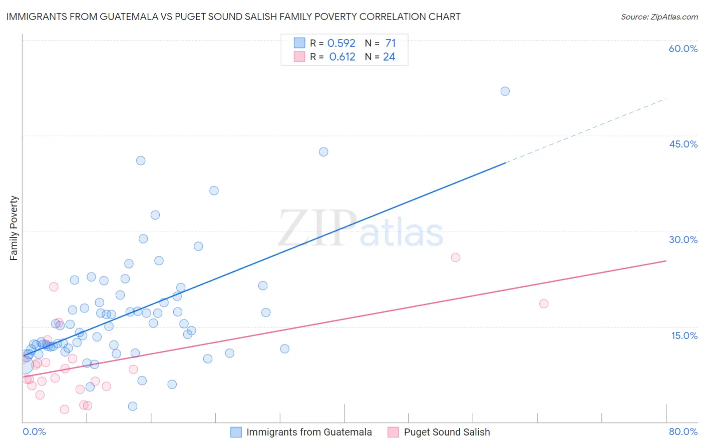 Immigrants from Guatemala vs Puget Sound Salish Family Poverty