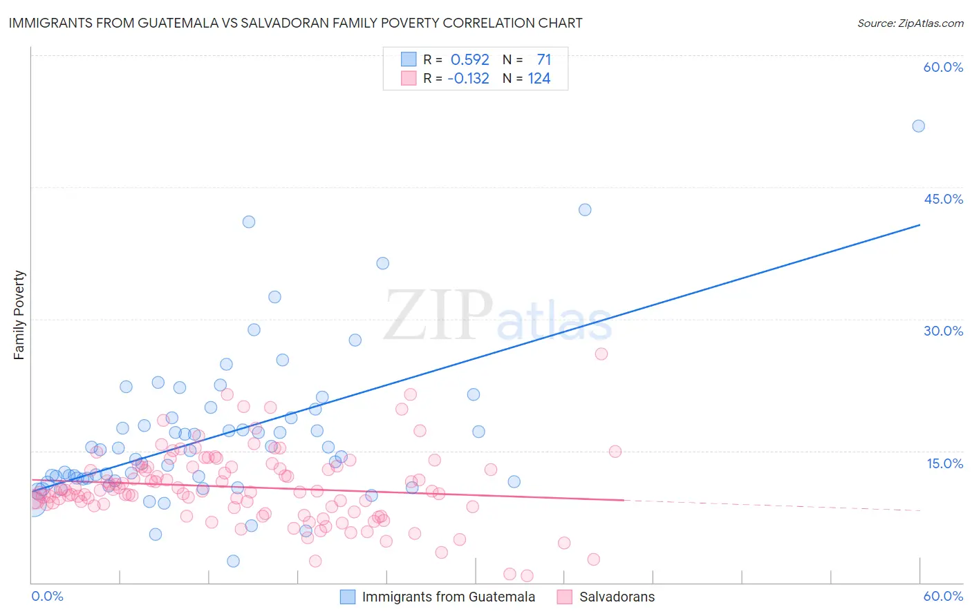 Immigrants from Guatemala vs Salvadoran Family Poverty