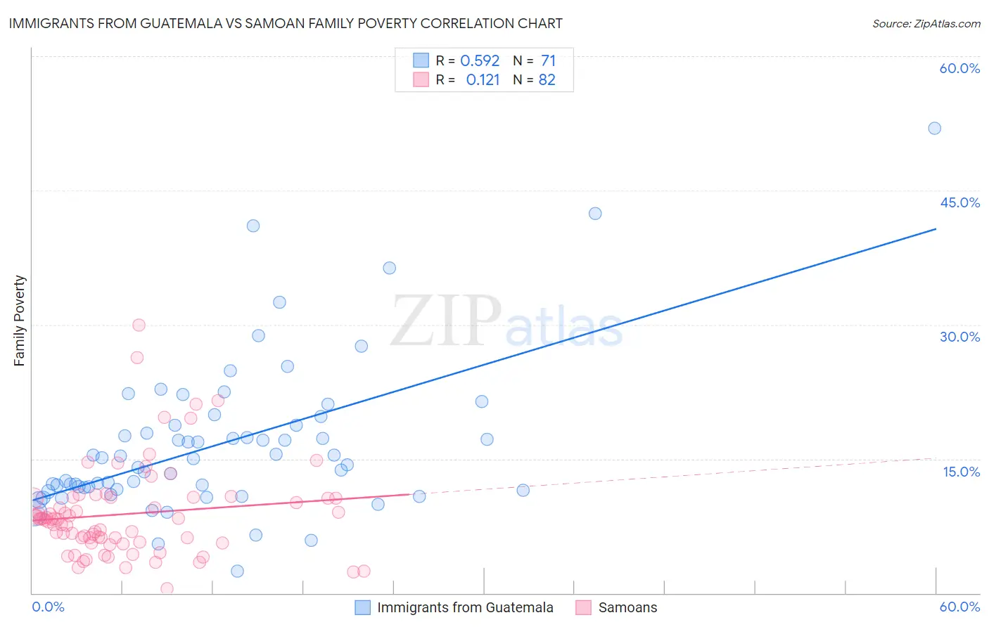 Immigrants from Guatemala vs Samoan Family Poverty