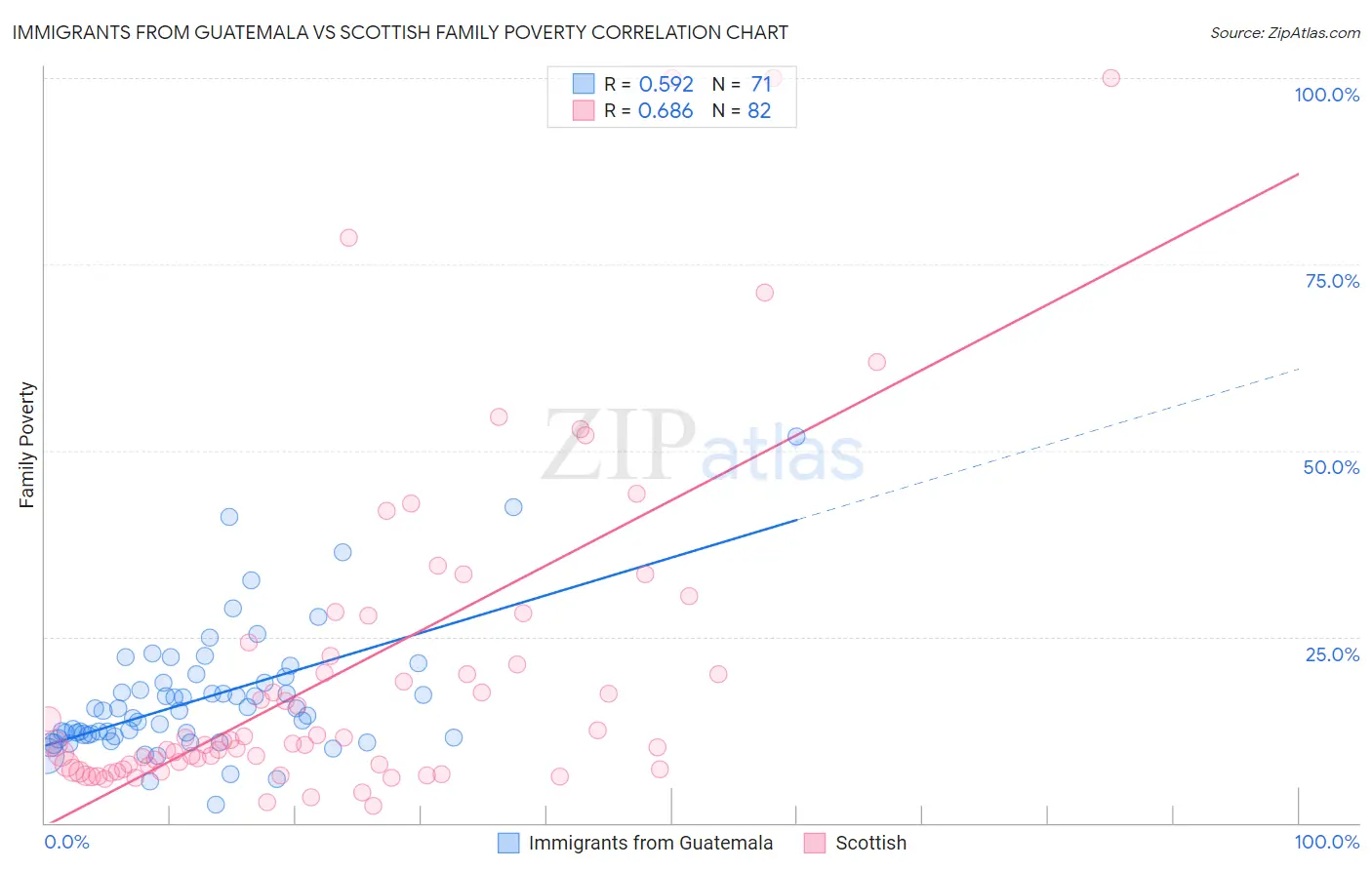 Immigrants from Guatemala vs Scottish Family Poverty