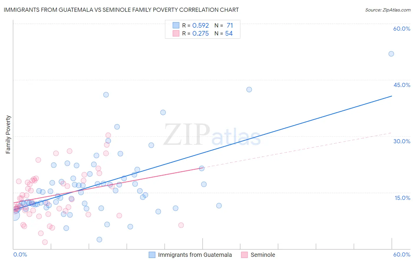 Immigrants from Guatemala vs Seminole Family Poverty