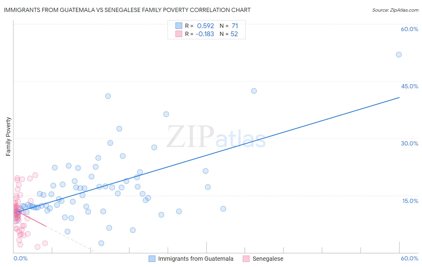 Immigrants from Guatemala vs Senegalese Family Poverty