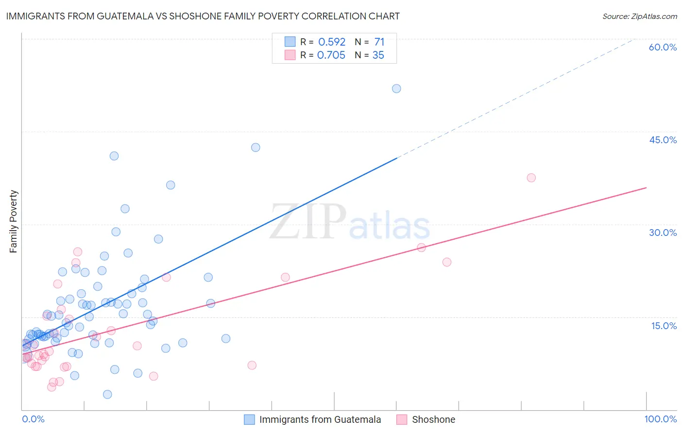Immigrants from Guatemala vs Shoshone Family Poverty