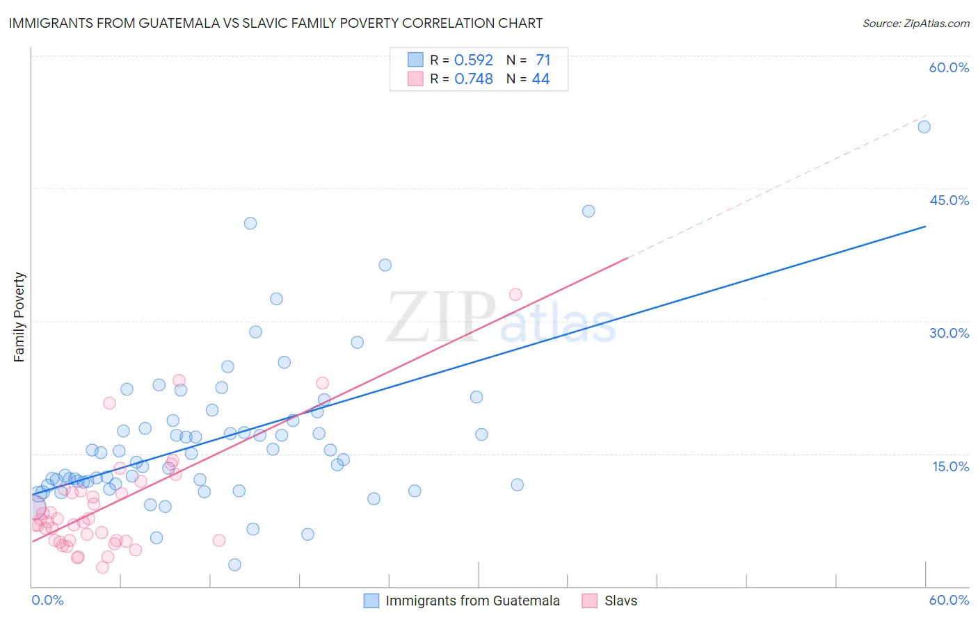 Immigrants from Guatemala vs Slavic Family Poverty