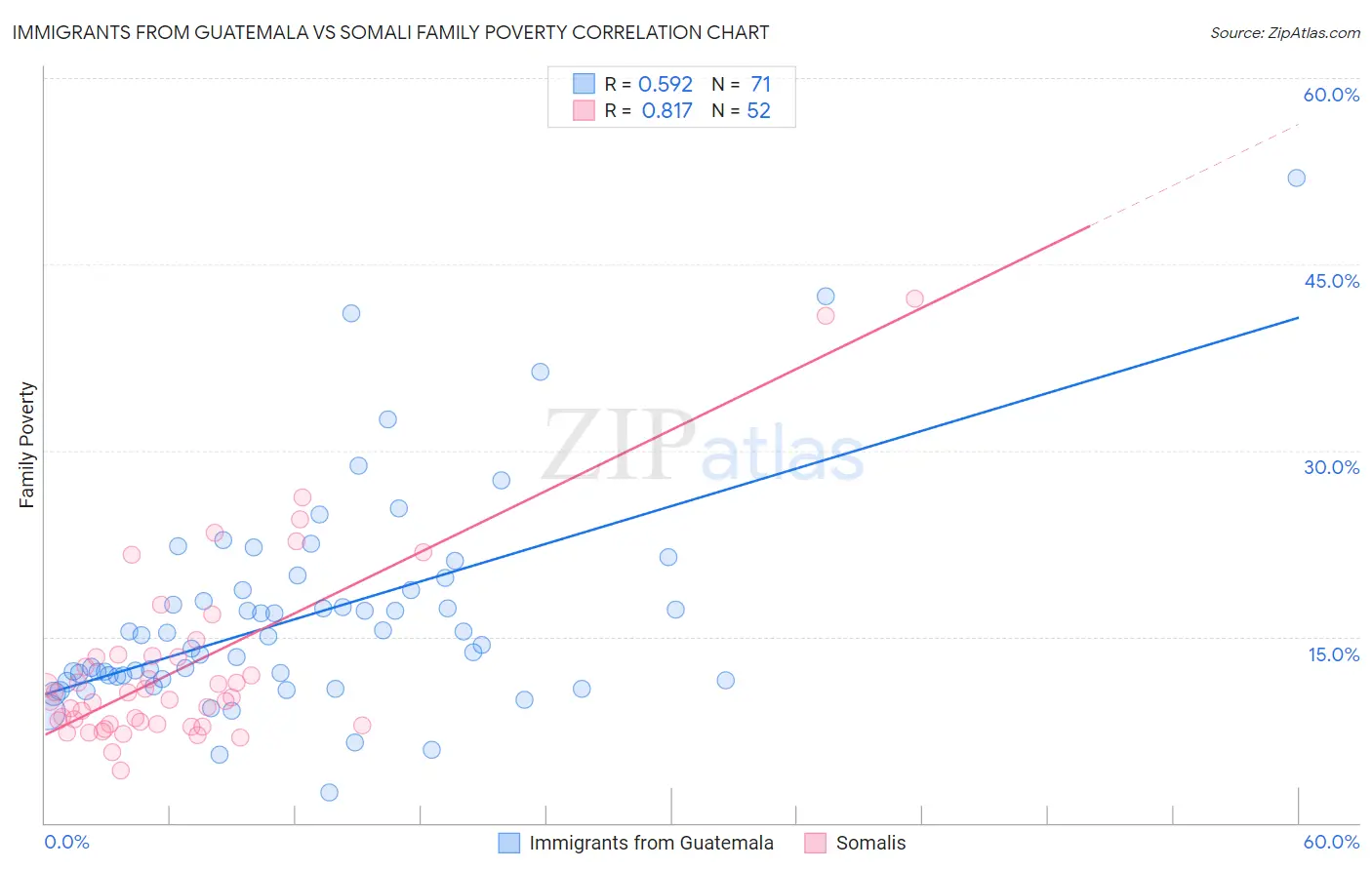 Immigrants from Guatemala vs Somali Family Poverty
