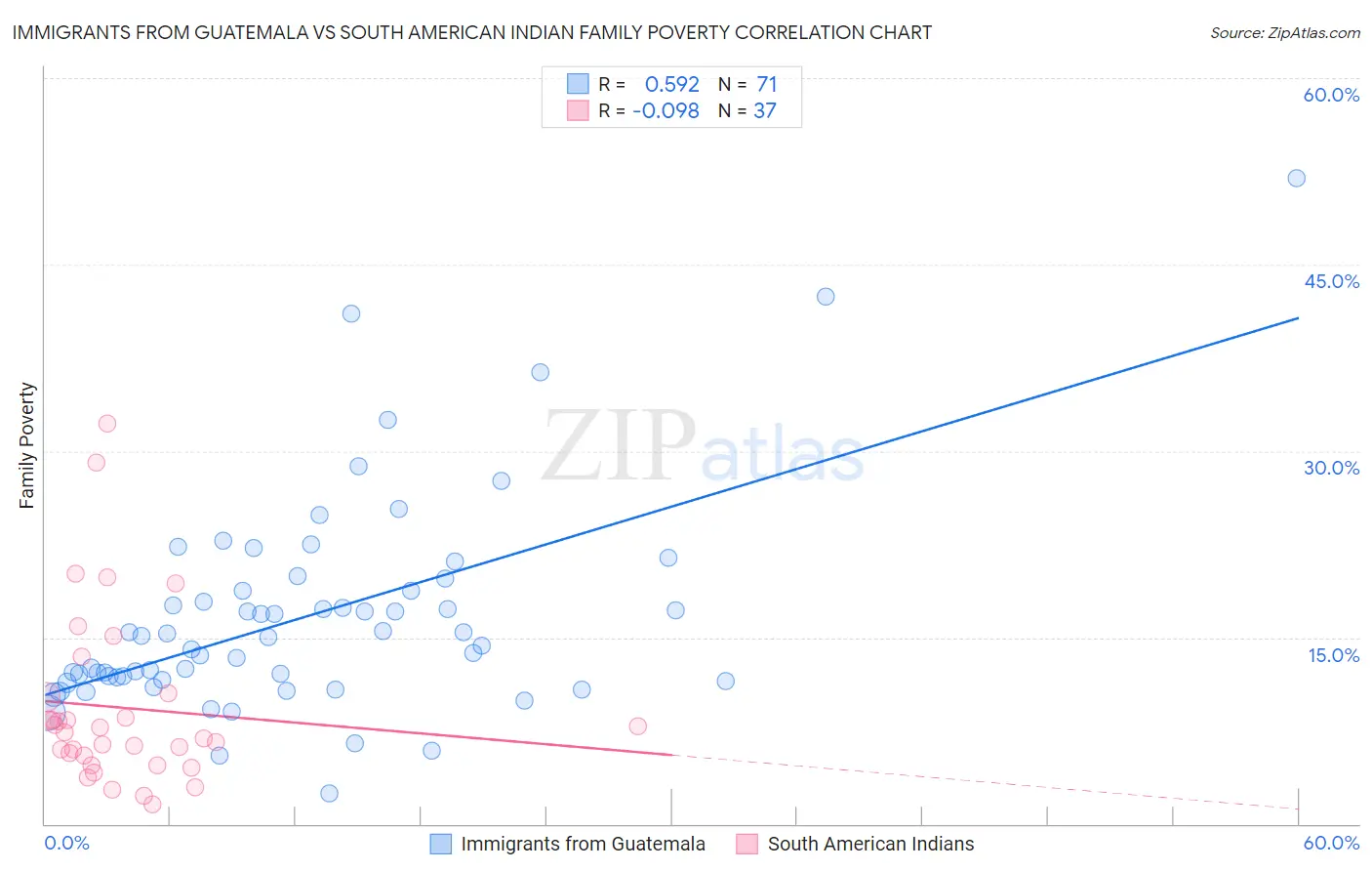 Immigrants from Guatemala vs South American Indian Family Poverty