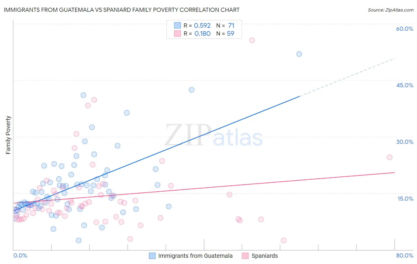 Immigrants from Guatemala vs Spaniard Family Poverty