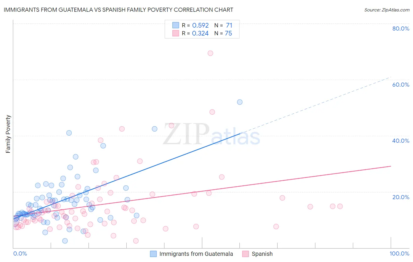 Immigrants from Guatemala vs Spanish Family Poverty
