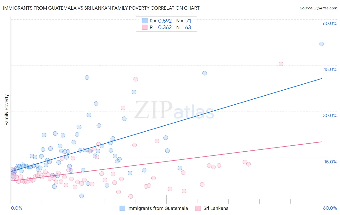 Immigrants from Guatemala vs Sri Lankan Family Poverty
