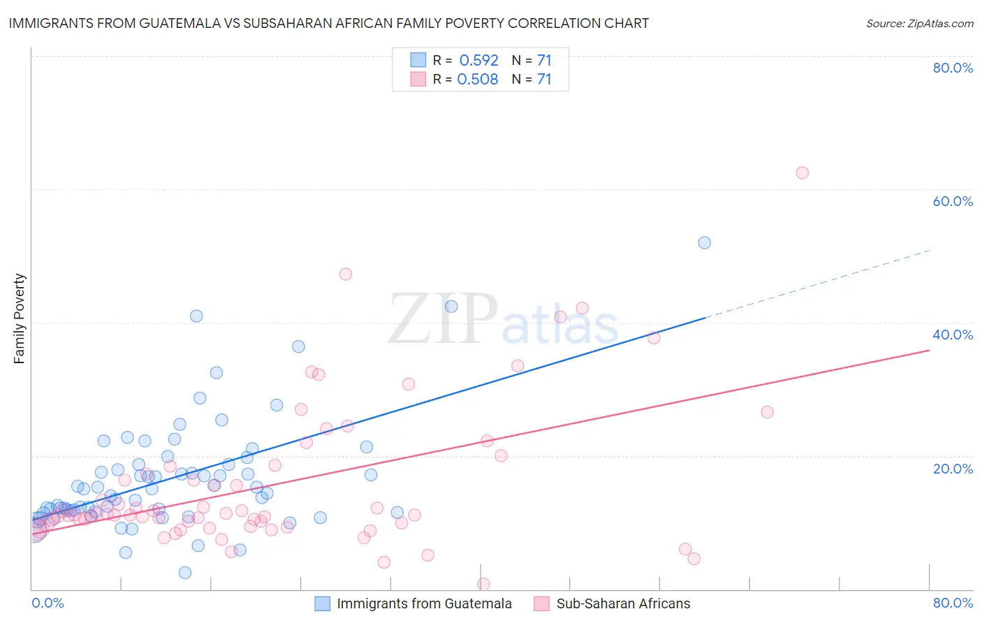 Immigrants from Guatemala vs Subsaharan African Family Poverty