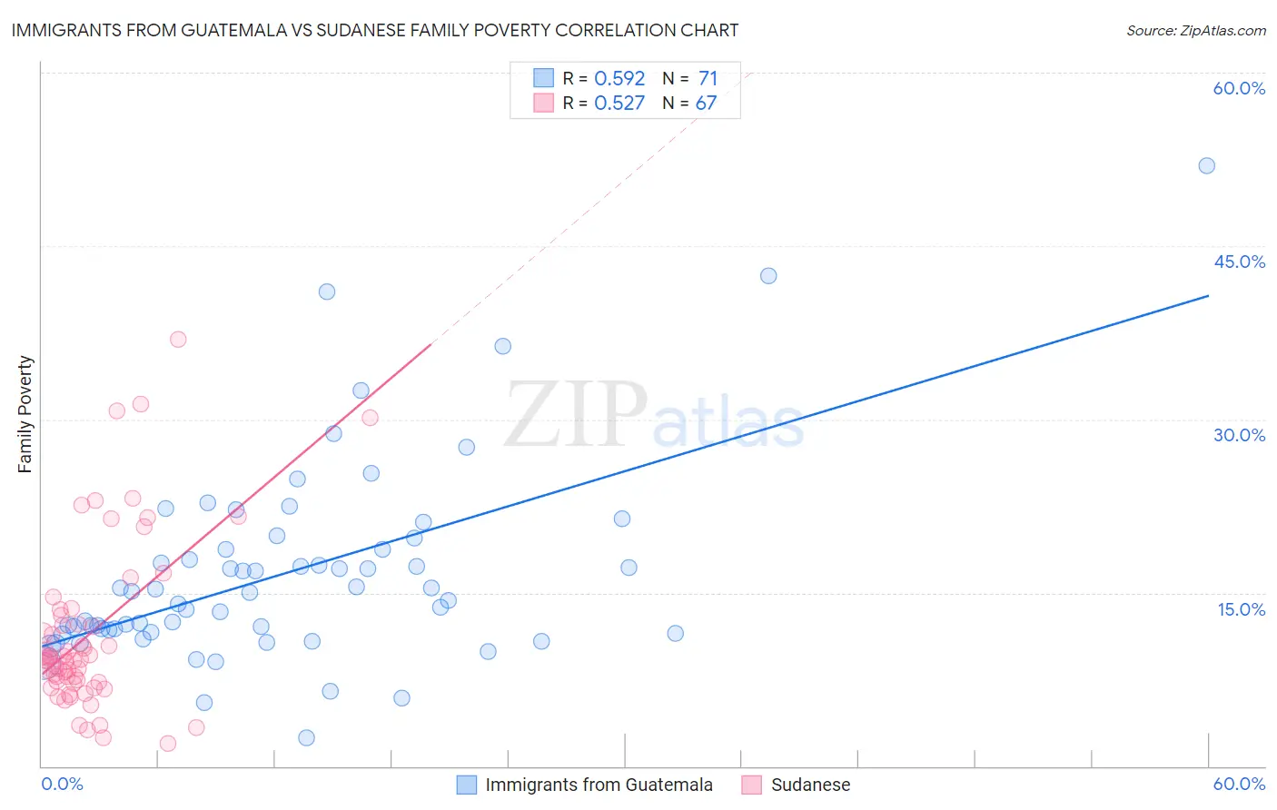Immigrants from Guatemala vs Sudanese Family Poverty