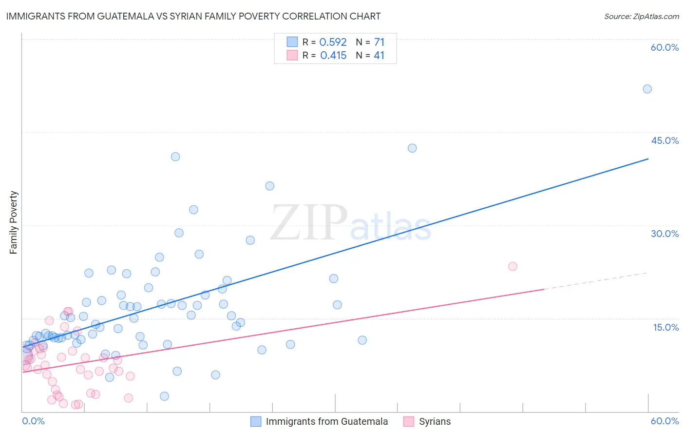 Immigrants from Guatemala vs Syrian Family Poverty