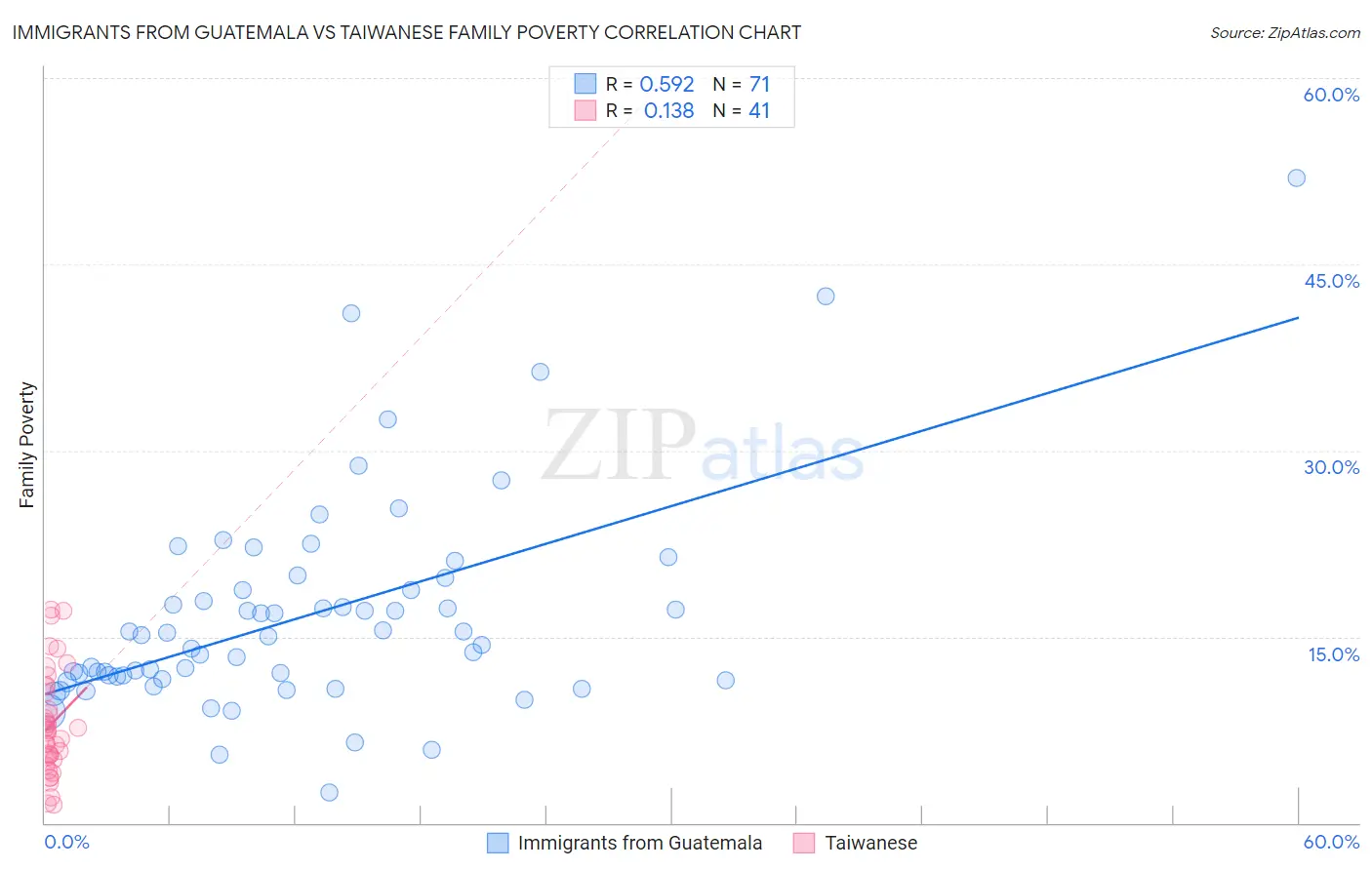 Immigrants from Guatemala vs Taiwanese Family Poverty