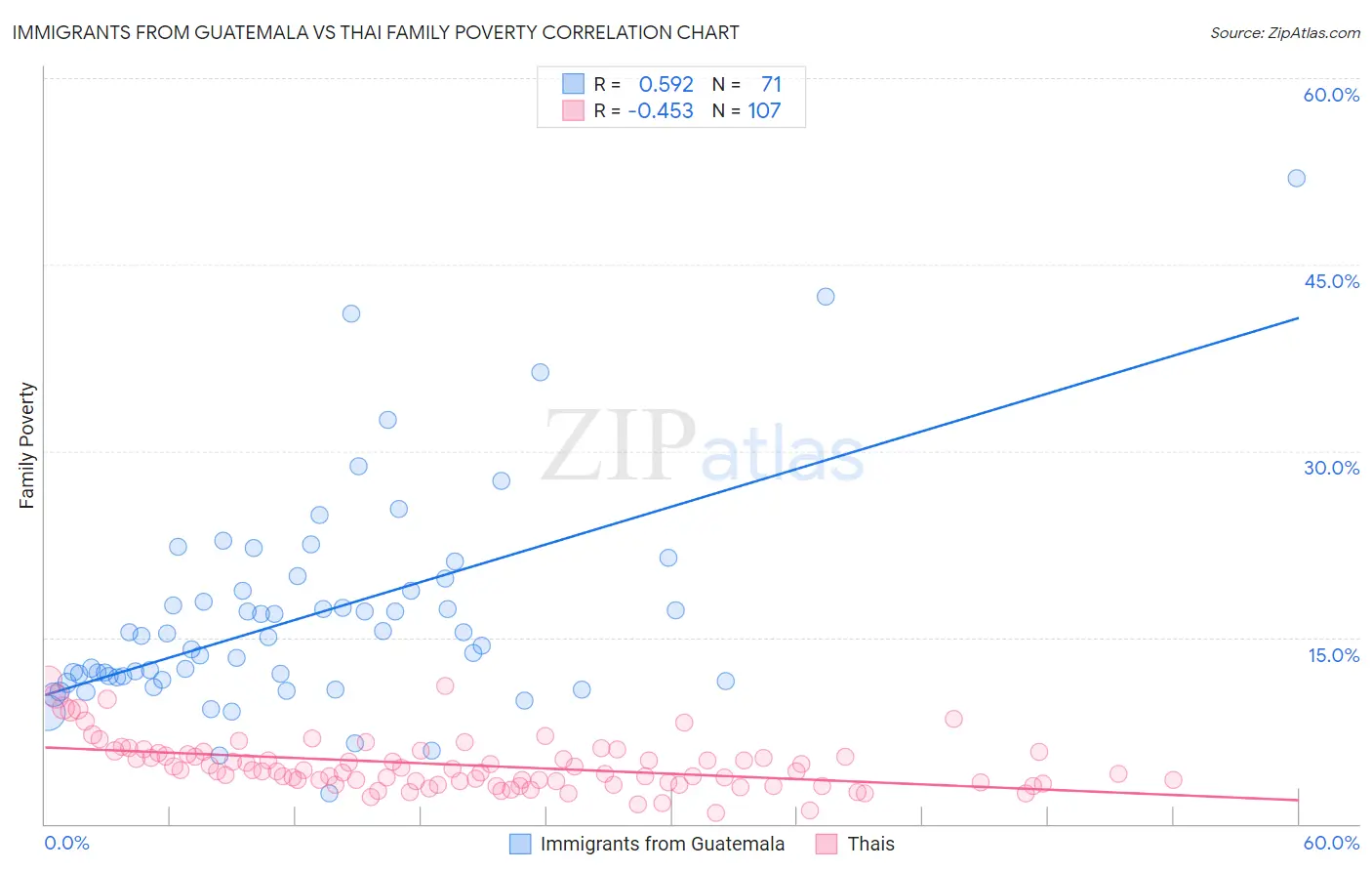 Immigrants from Guatemala vs Thai Family Poverty