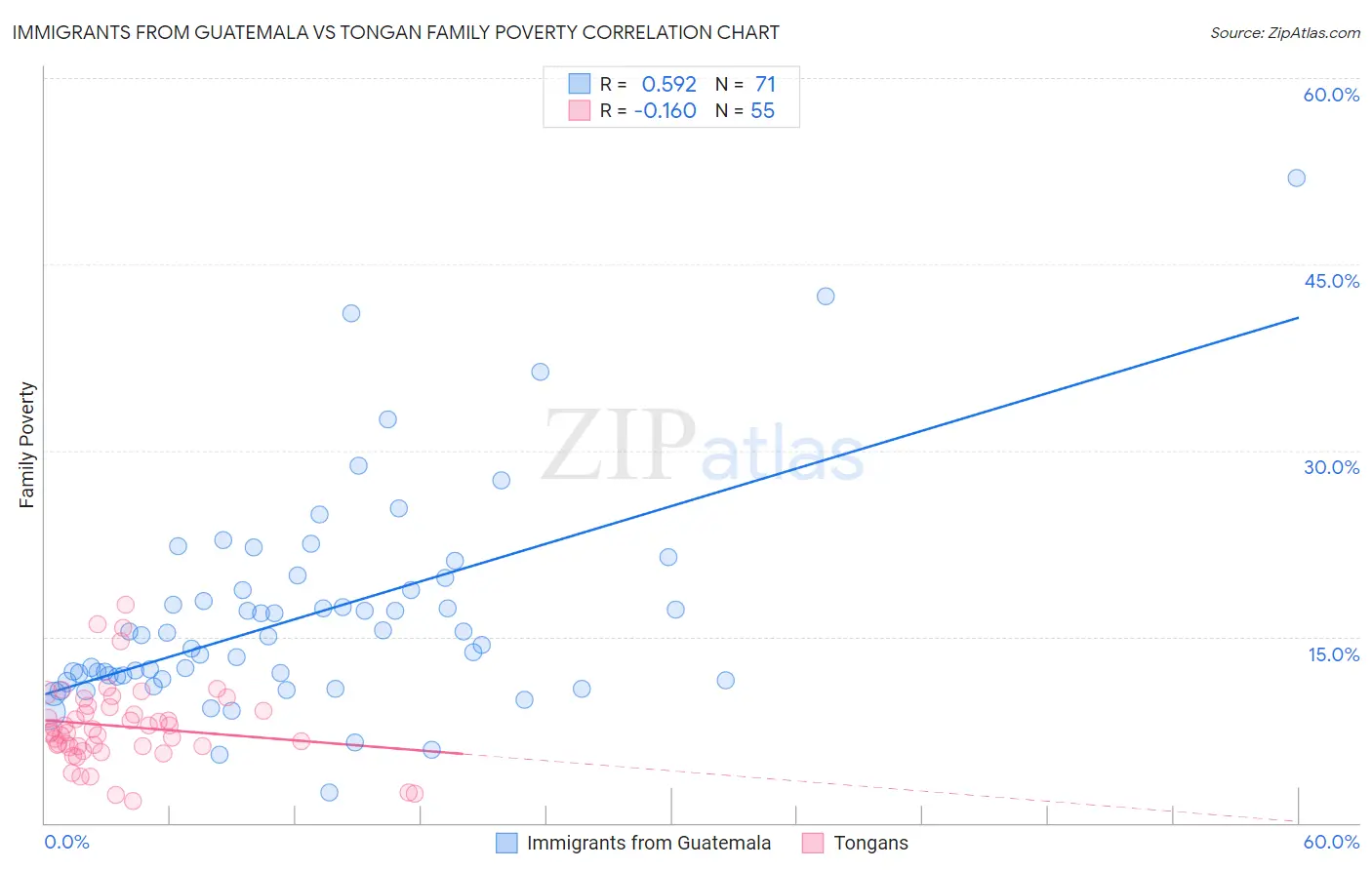 Immigrants from Guatemala vs Tongan Family Poverty