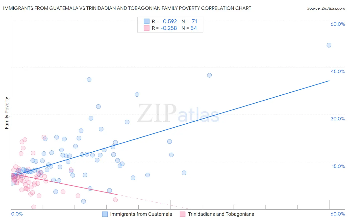 Immigrants from Guatemala vs Trinidadian and Tobagonian Family Poverty