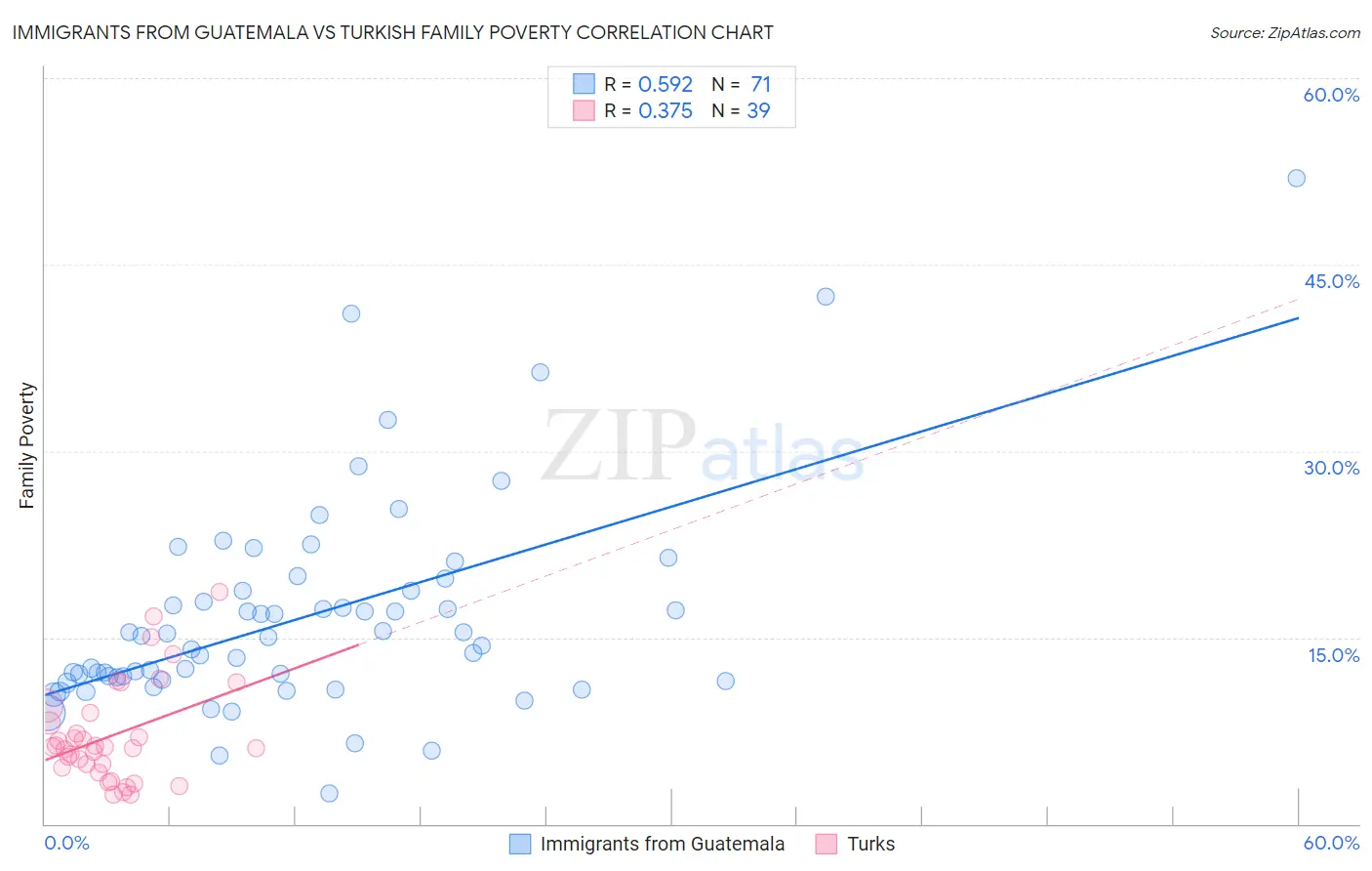 Immigrants from Guatemala vs Turkish Family Poverty