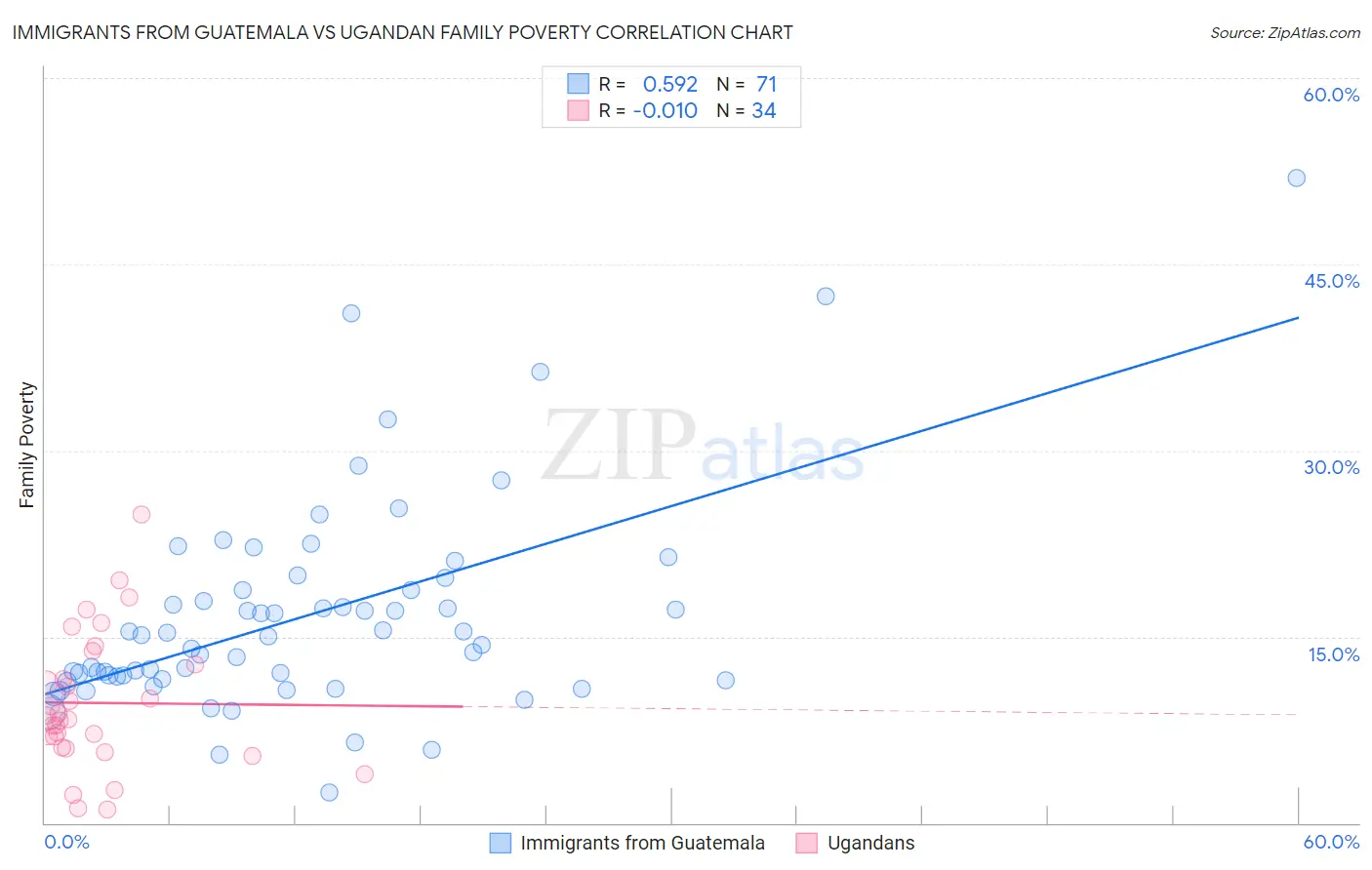 Immigrants from Guatemala vs Ugandan Family Poverty