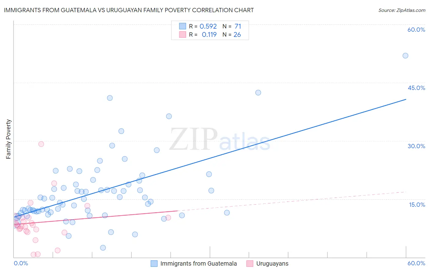 Immigrants from Guatemala vs Uruguayan Family Poverty