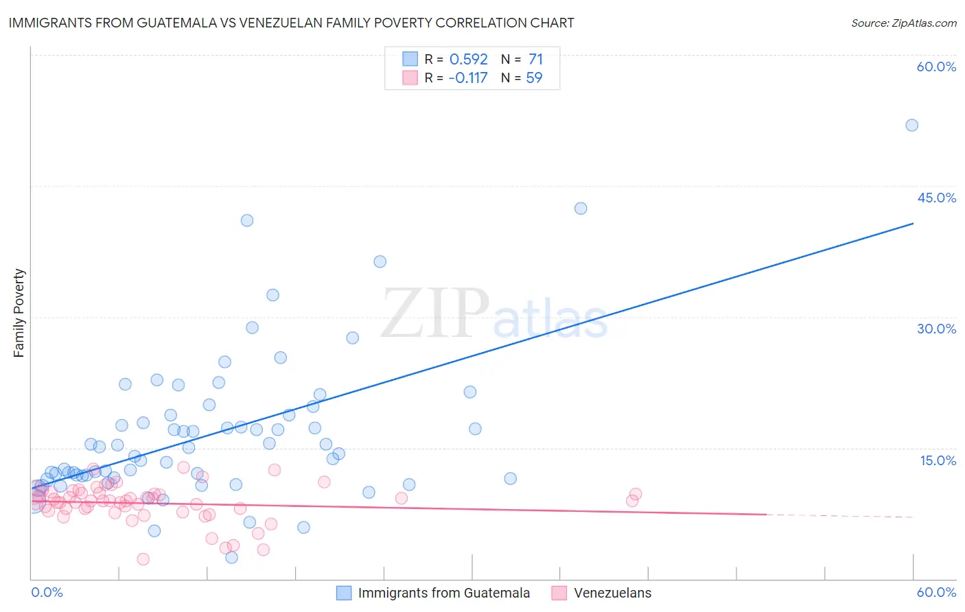 Immigrants from Guatemala vs Venezuelan Family Poverty